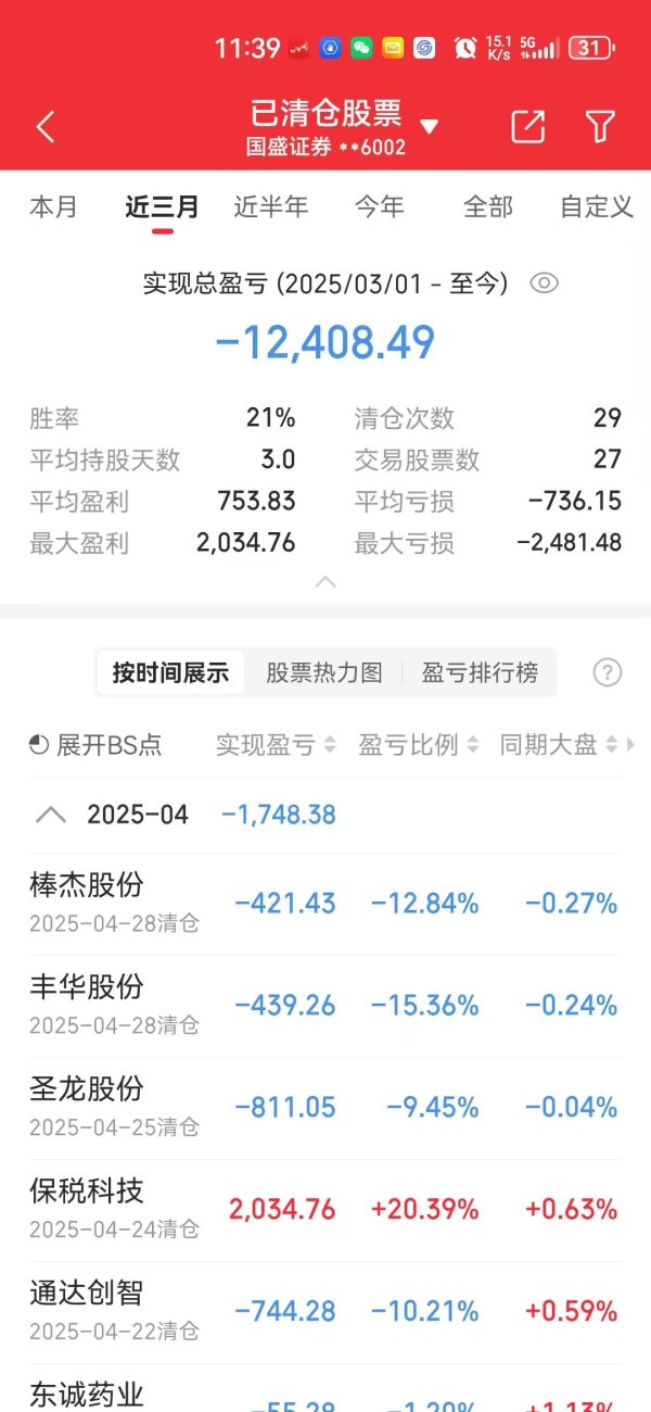 金富宝配资 胜率75%却亏麻了「深刻反思」
