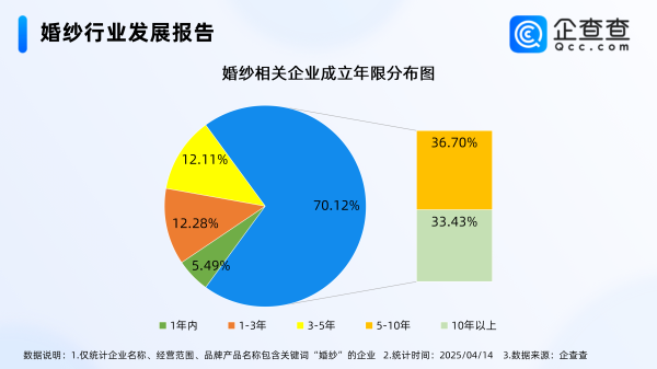 策利配资  美国近9成的婚纱在中国制造！国内婚纱相关企业超11万家