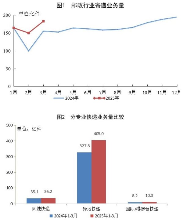 翻翻配资 一季度邮政行业累计收入4244亿元，同比增长7.6％
