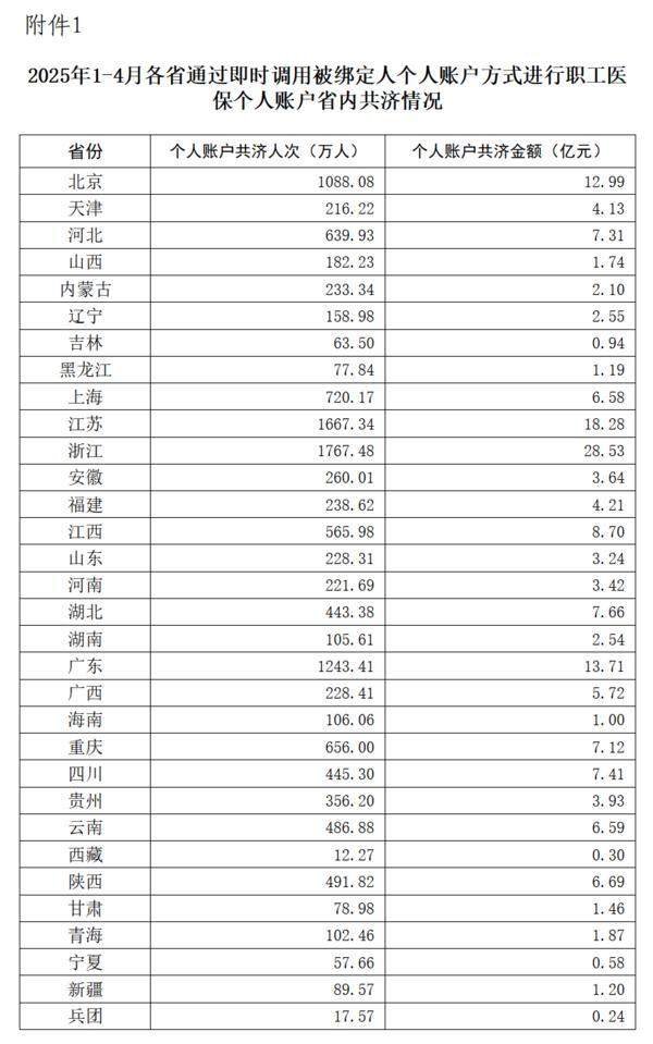 宏发证券 2025年1至4月职工医保个人账户共济人次1.33亿 共济金额177.92亿元